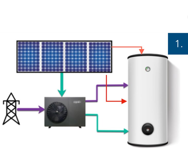 Solar Photovoltaic And Heat Pumps Integration